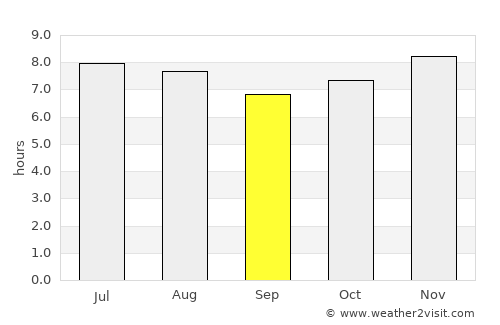 Puerto Morazán average rain in September