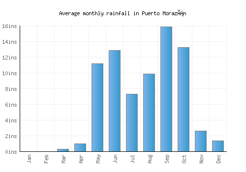 Puerto Morazán monthly rainfall chart (inches)