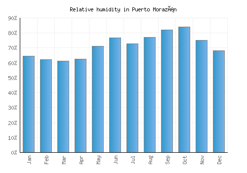 Puerto Morazán relative humidity averages
