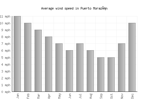 Puerto Morazán average winspeed by month (mph)