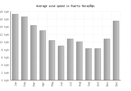 Puerto Morazán average winspeed by month (km/h)