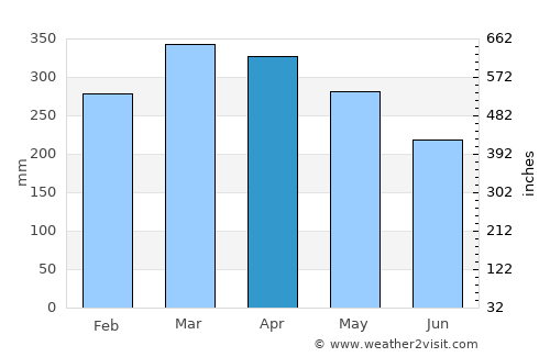 Puerto Nariño average rain in April