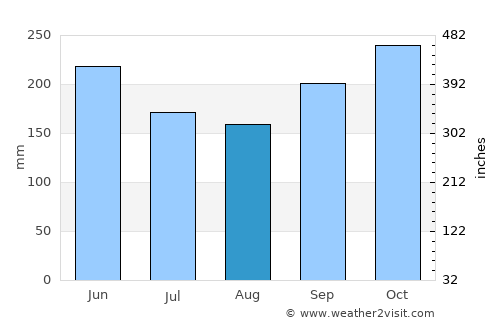 Puerto Nariño average rain in August