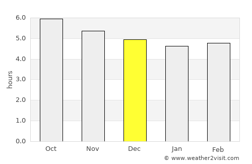 Puerto Nariño average rain in December
