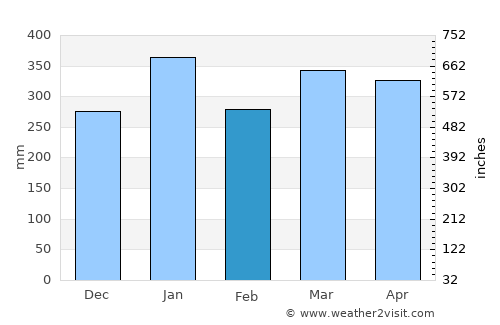 Puerto Nariño average rain in February