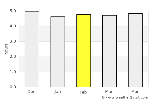 Puerto Nariño average rain in February