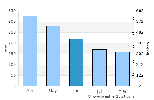 Puerto Nariño average rain in June