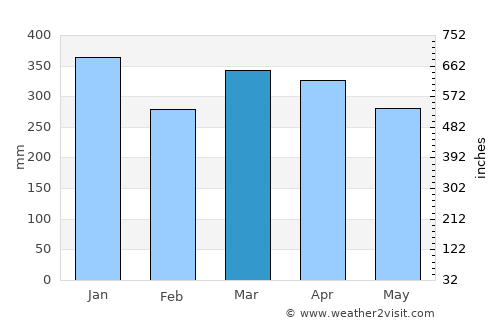 Puerto Nariño average rain in March