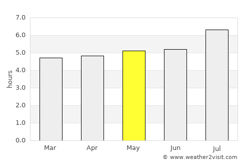 Puerto Nariño average rain in May
