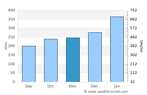 Puerto Nariño average rain in November