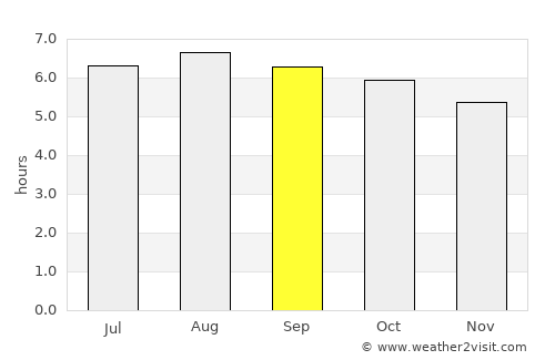 Puerto Nariño average rain in September