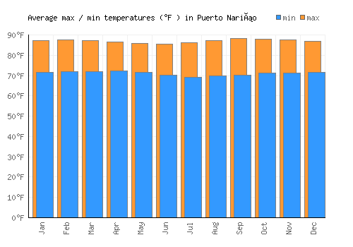 Puerto Nariño average minimum / maximum temperatures (Fahrenheit)