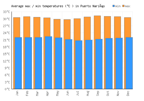 Puerto Nariño average minimum / maximum temperatures (Celsius)