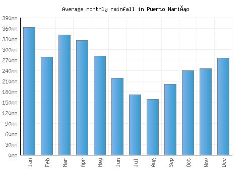 Puerto Nariño monthly rainfall chart (mm)