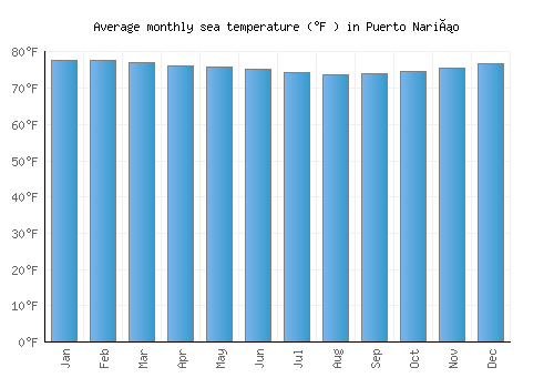 Puerto Nariño average sea temperature chart (Fahrenheit)