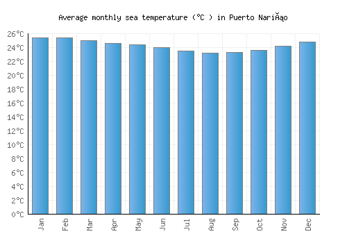 Puerto Nariño average sea temperature chart (Celsius)