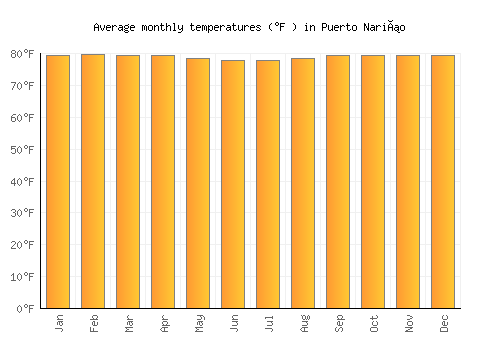 Puerto Nariño average temperature chart (Fahrenheit)