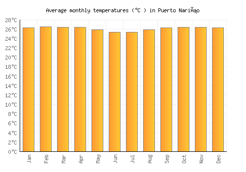 Puerto Nariño average temperature chart (Celsius)