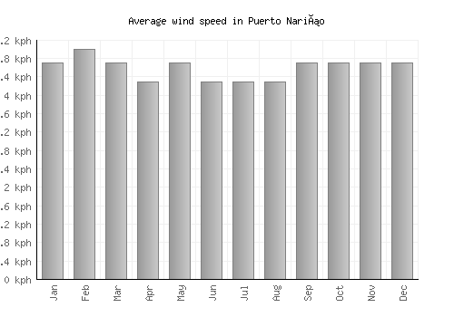 Puerto Nariño average winspeed by month (km/h)