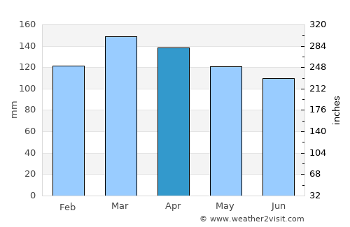 Puerto Natales average rain in April