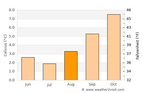 Puerto Natales average temperature in August