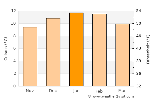 Puerto Natales average temperature in January