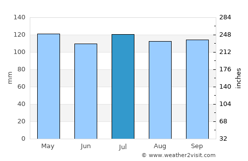Puerto Natales average rain in July