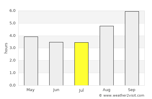 Puerto Natales average rain in July