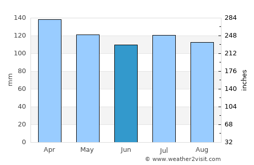 Puerto Natales average rain in June