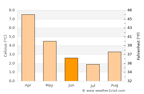 Puerto Natales average temperature in June