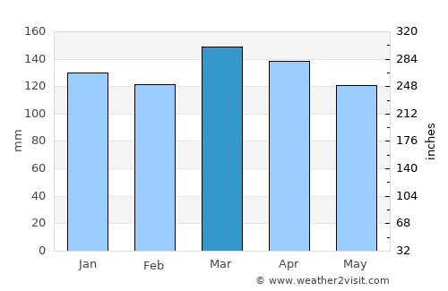 Puerto Natales average rain in March