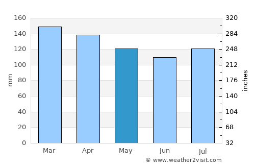 Puerto Natales average rain in May