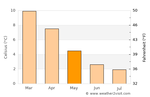 Puerto Natales average temperature in May
