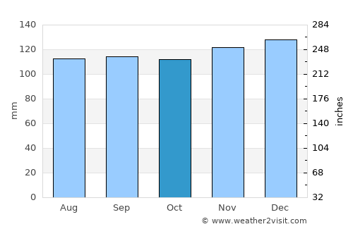 Puerto Natales average rain in October