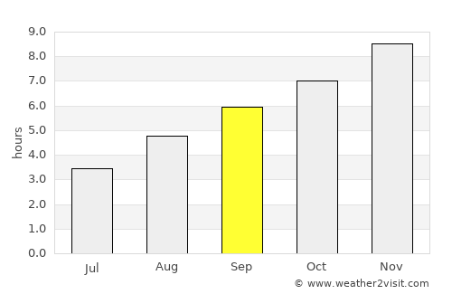 Puerto Natales average rain in September