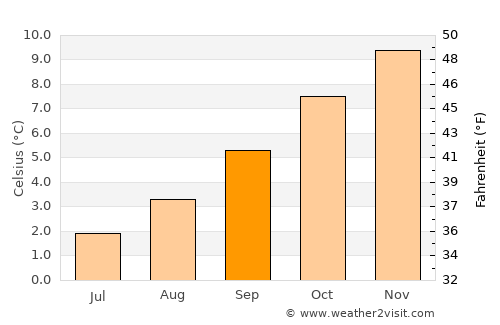 Puerto Natales average temperature in September