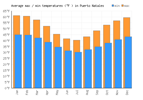 Puerto Natales average minimum / maximum temperatures (Fahrenheit)