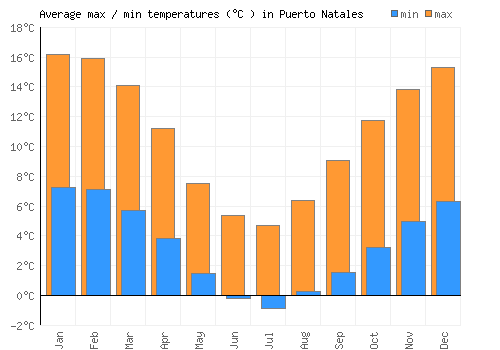 Puerto Natales average minimum / maximum temperatures (Celsius)