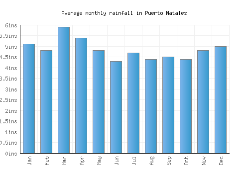 Puerto Natales monthly rainfall chart (inches)