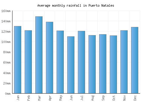Puerto Natales monthly rainfall chart (mm)