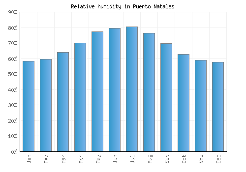 Puerto Natales relative humidity averages