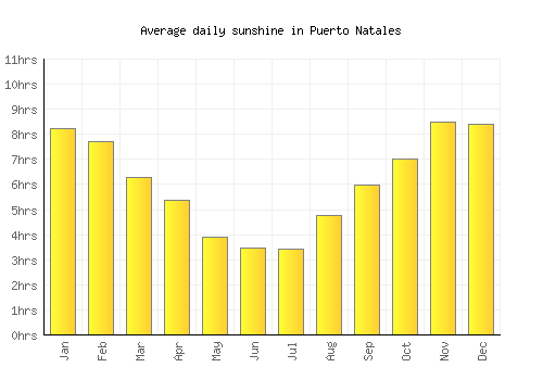 Puerto Natales average daily sunshine chart