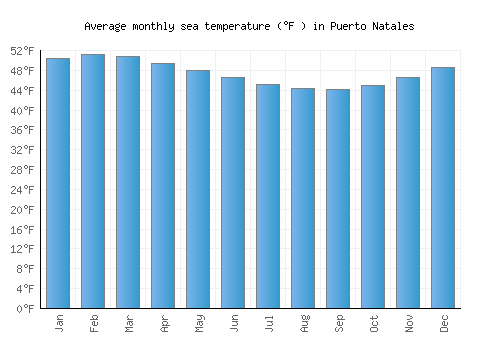 Puerto Natales average sea temperature chart (Fahrenheit)