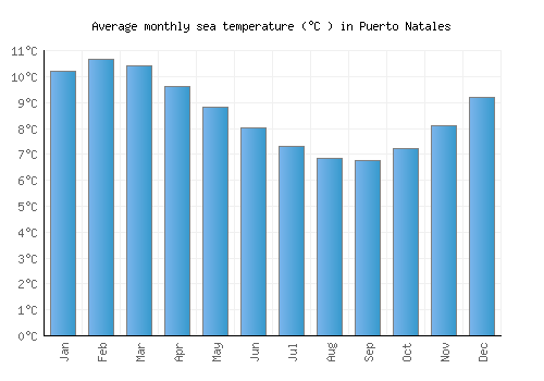 Puerto Natales average sea temperature chart (Celsius)