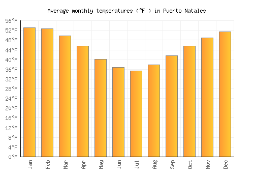 Puerto Natales average temperature chart (Fahrenheit)