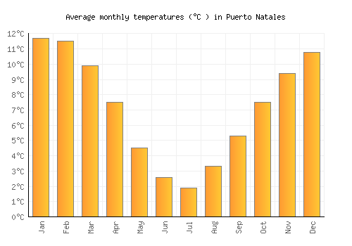 Puerto Natales average temperature chart (Celsius)