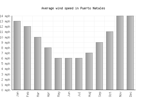 Puerto Natales average winspeed by month (mph)