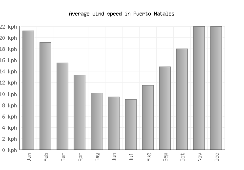 Puerto Natales average winspeed by month (km/h)
