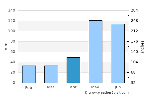 Puerto Padre average rain in April