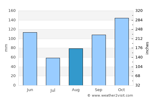 Puerto Padre average rain in August